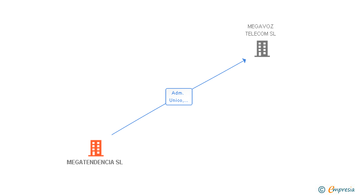 Vinculaciones societarias de MEGATENDENCIA SL