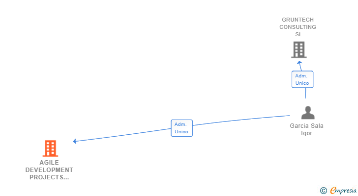 Vinculaciones societarias de AGILE DEVELOPMENT PROJECTS SL