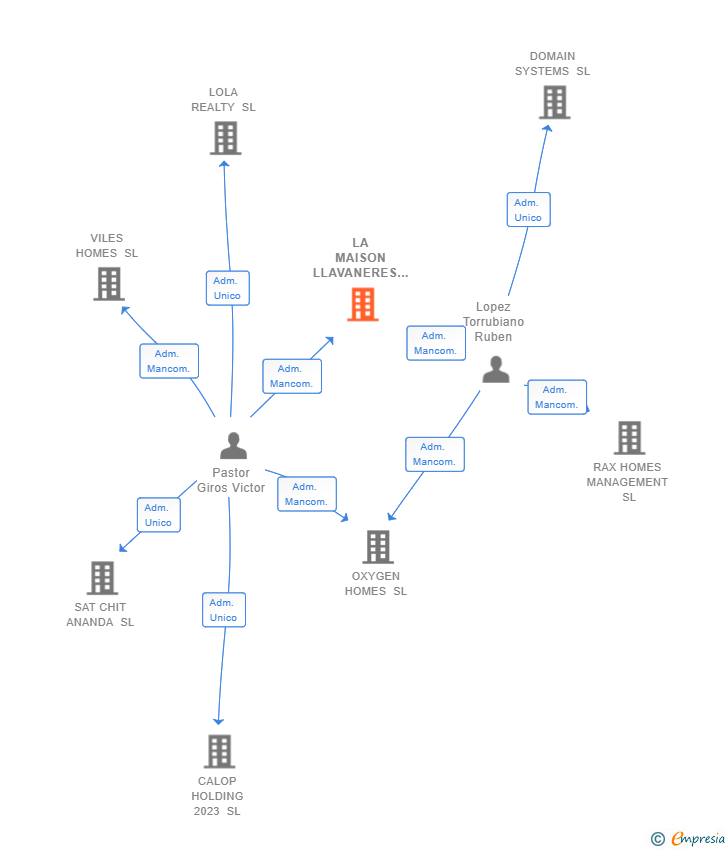 Vinculaciones societarias de LA MAISON LLAVANERES SL