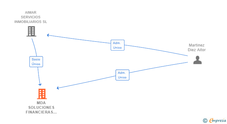 Vinculaciones societarias de MDA SOLUCIONES FINANCIERAS SL