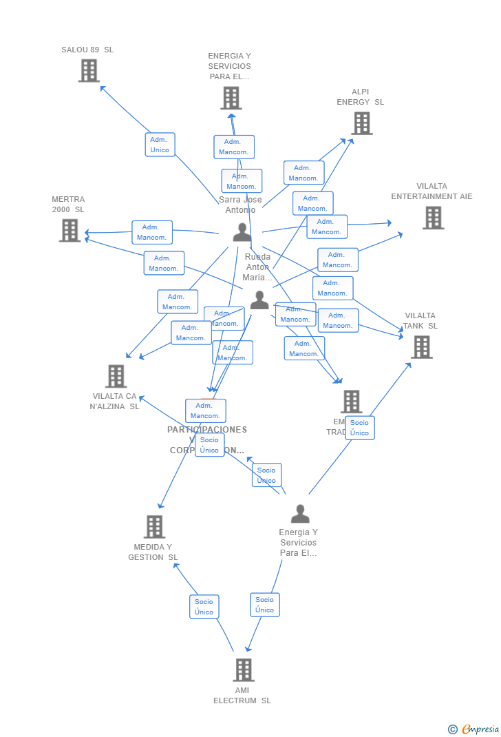 Vinculaciones societarias de PARTICIPACIONES VILALTA CORPORACION SL