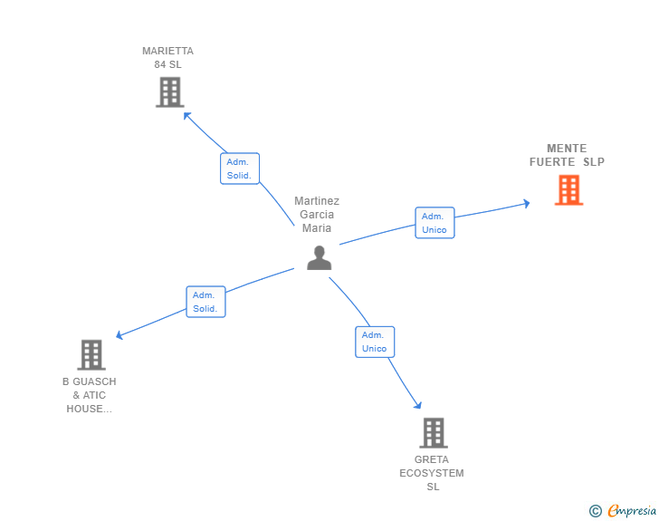 Vinculaciones societarias de MENTE FUERTE SLP
