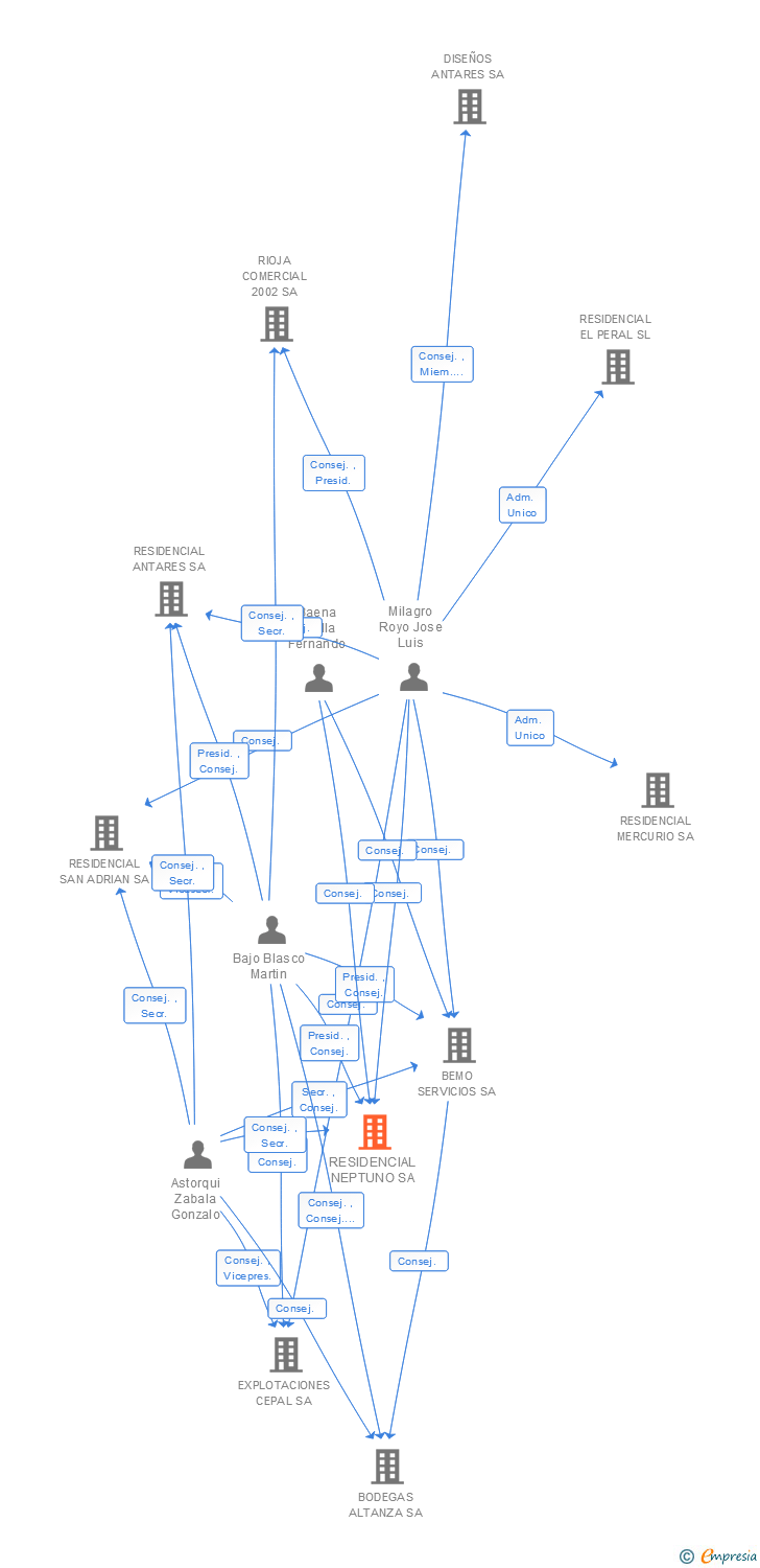 Vinculaciones societarias de RESIDENCIAL NEPTUNO SA