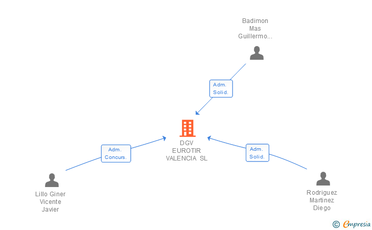 Vinculaciones societarias de DGV EUROTIR VALENCIA SL