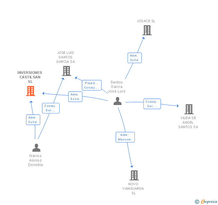 Vinculaciones societarias de INVERSIONES CASTILSAN SL