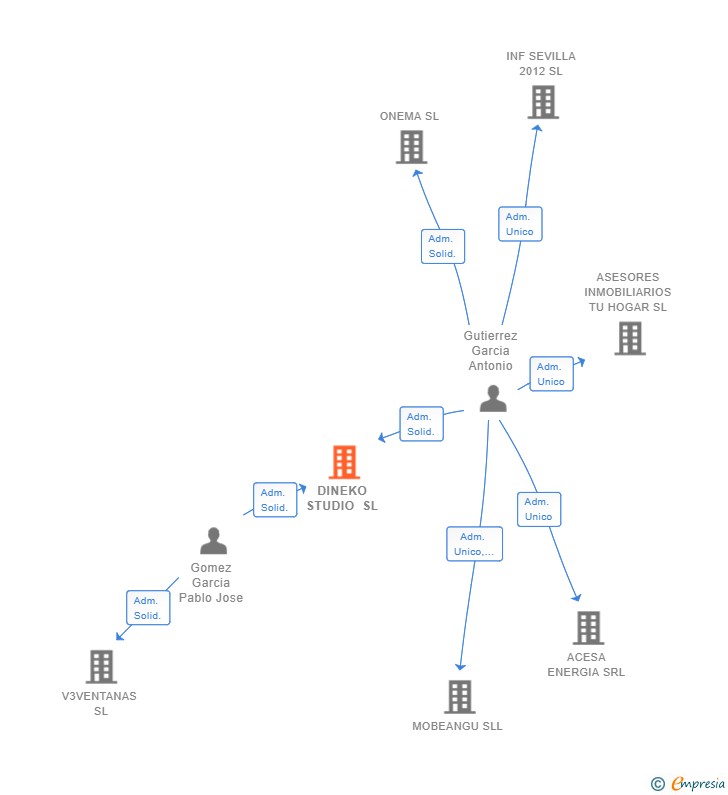 Vinculaciones societarias de DINEKO STUDIO SL