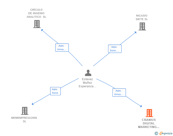 Vinculaciones societarias de CRANIUS DIGITAL MARKETING SL