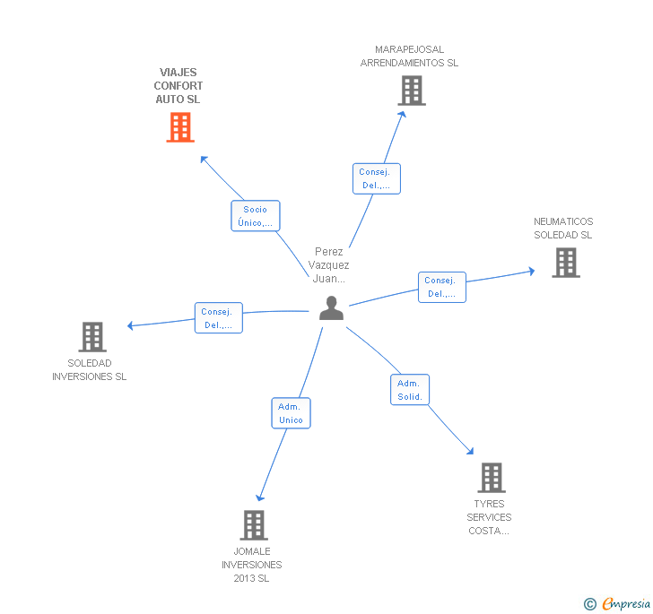 Vinculaciones societarias de VIAJES CONFORT AUTO SL