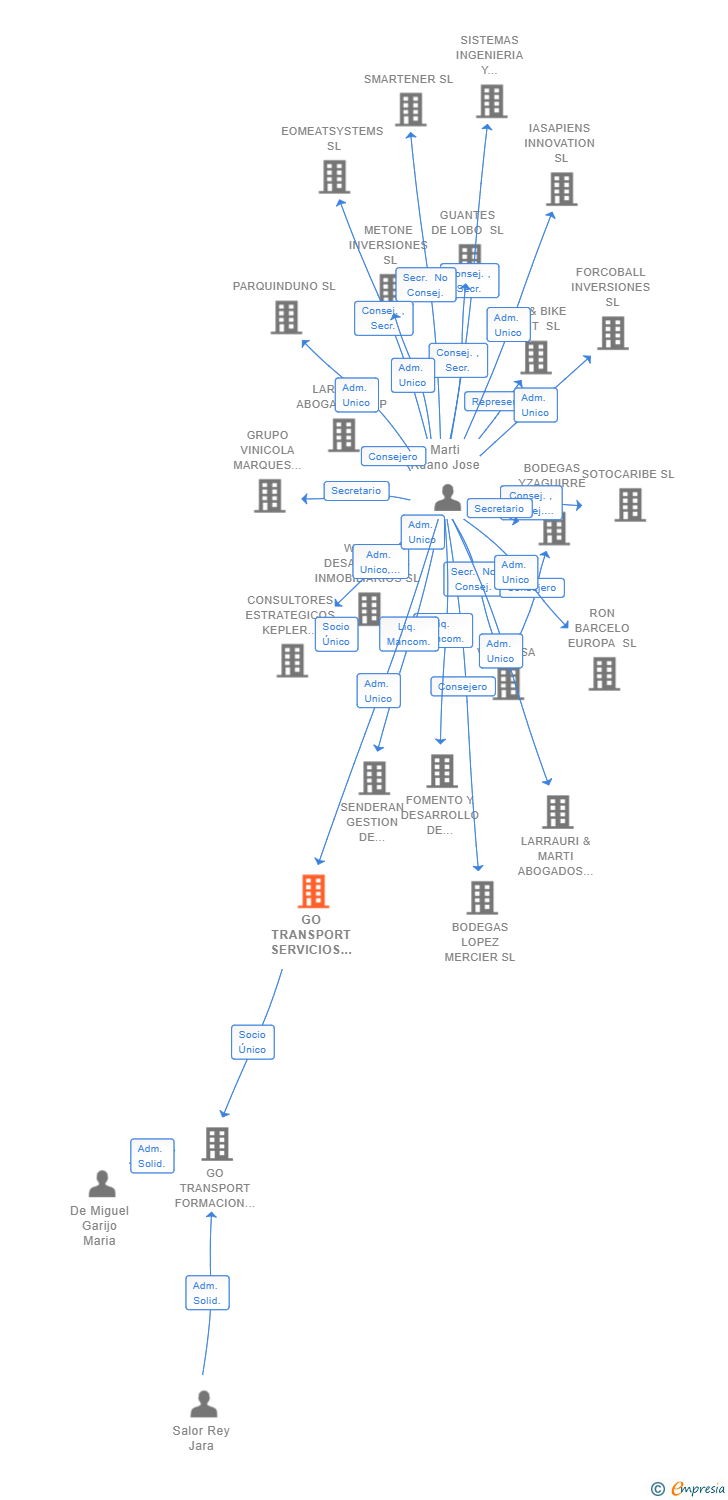 Vinculaciones societarias de GO TRANSPORT SERVICIOS 2018 SA