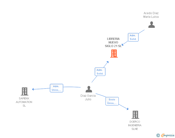 Vinculaciones societarias de LIBRERIA NUEVO SIGLO 21 SL