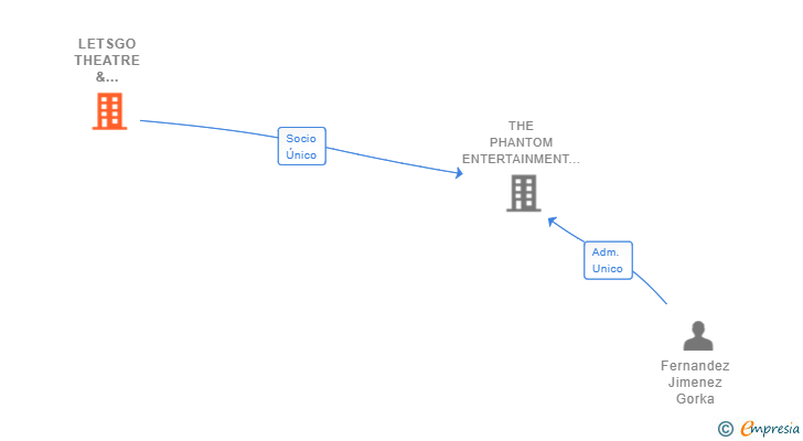 Vinculaciones societarias de LETSGO THEATRE & ENTERTAIMENT ENTERPRISES SL