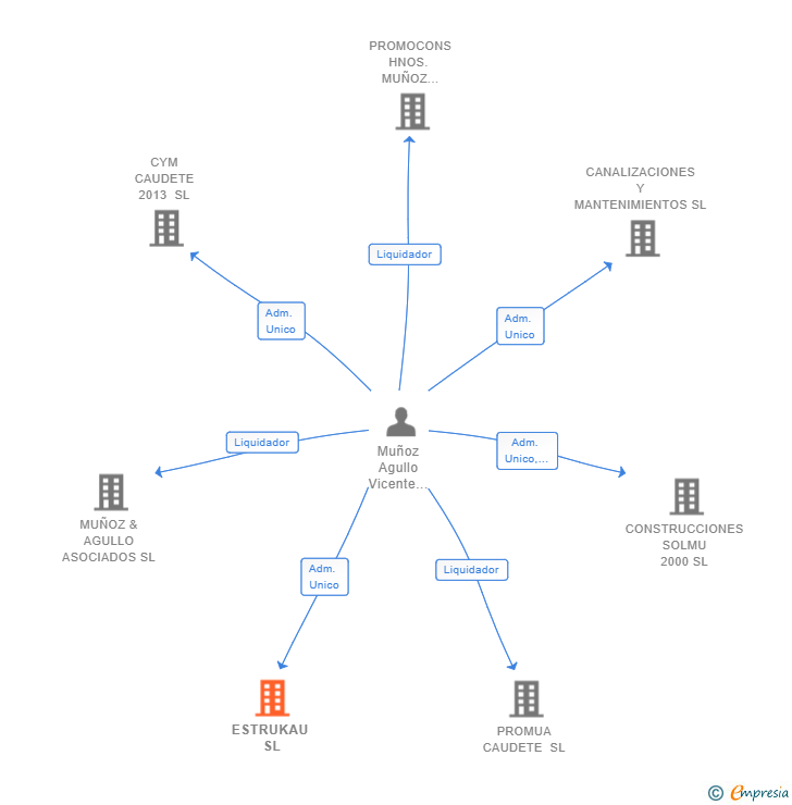 Vinculaciones societarias de ESTRUKAU SL