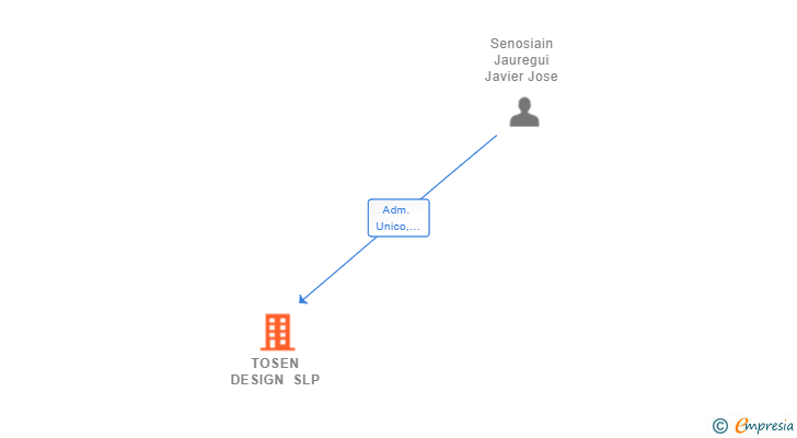 Vinculaciones societarias de TOSEN DESIGN SLP