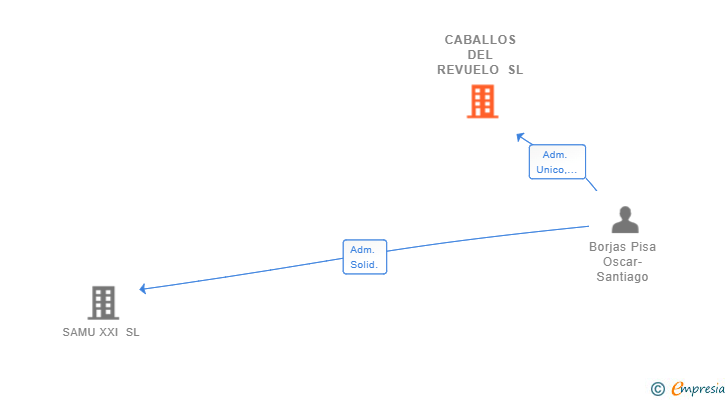 Vinculaciones societarias de CABALLOS DEL REVUELO SL