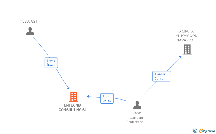 Vinculaciones societarias de ENTECNIA CONSULTING SL