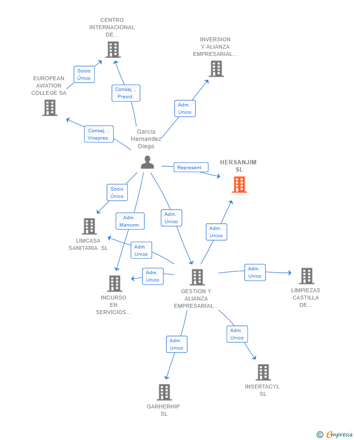 Vinculaciones societarias de HERSANJIM SL