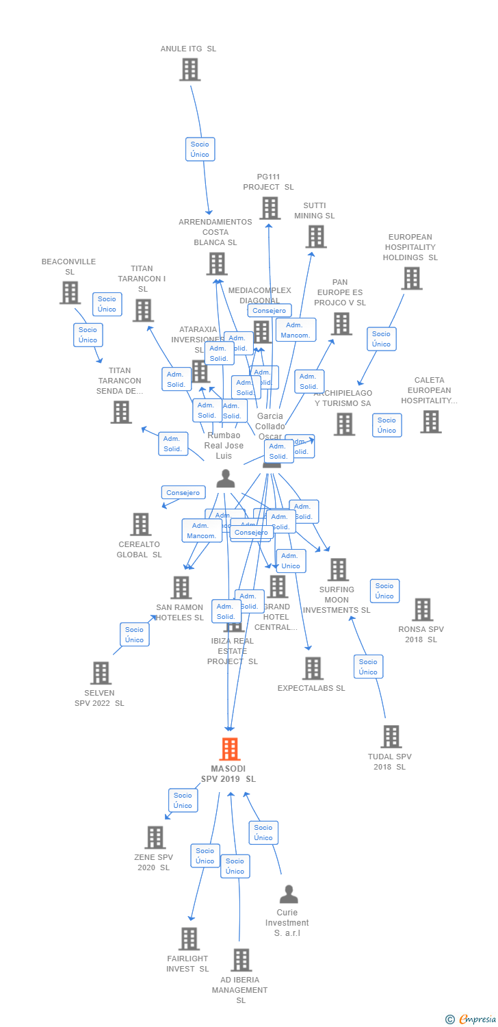 Vinculaciones societarias de MASODI SPV 2019 SL