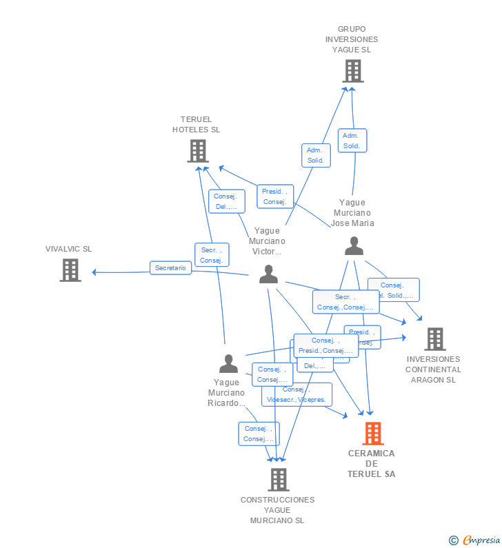Vinculaciones societarias de CERAMICA DE TERUEL SA