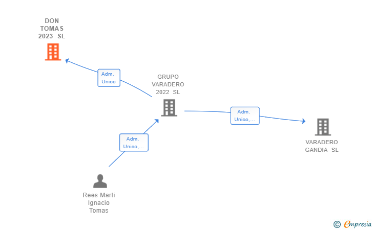 Vinculaciones societarias de DON TOMAS 2023 SL