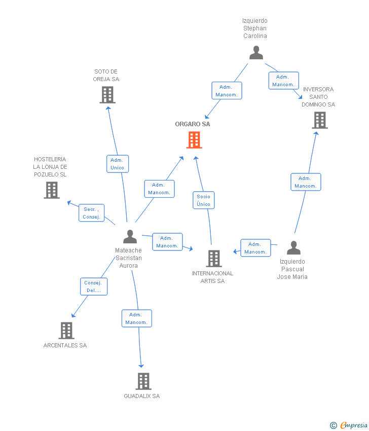 Vinculaciones societarias de ORGARO SA