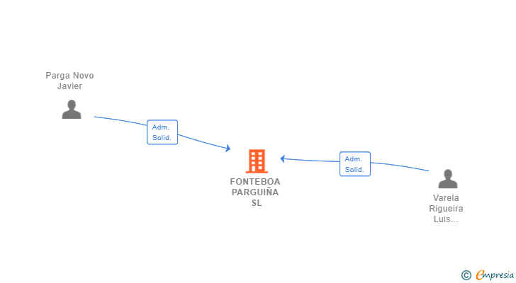 Vinculaciones societarias de FONTEBOA PARGUIÑA SL (EXTINGUIDA)
