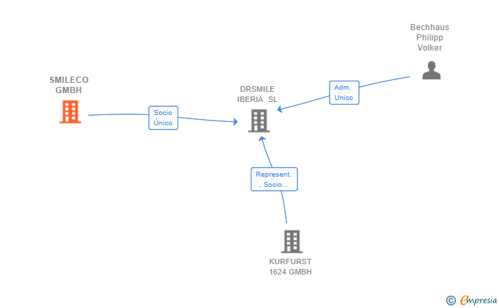 Vinculaciones societarias de SMILECO GMBH