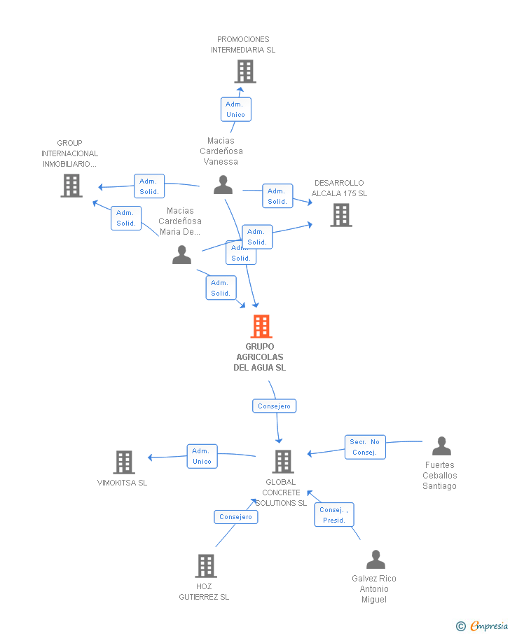 Vinculaciones societarias de GRUPO AGRICOLAS DEL AGUA SL