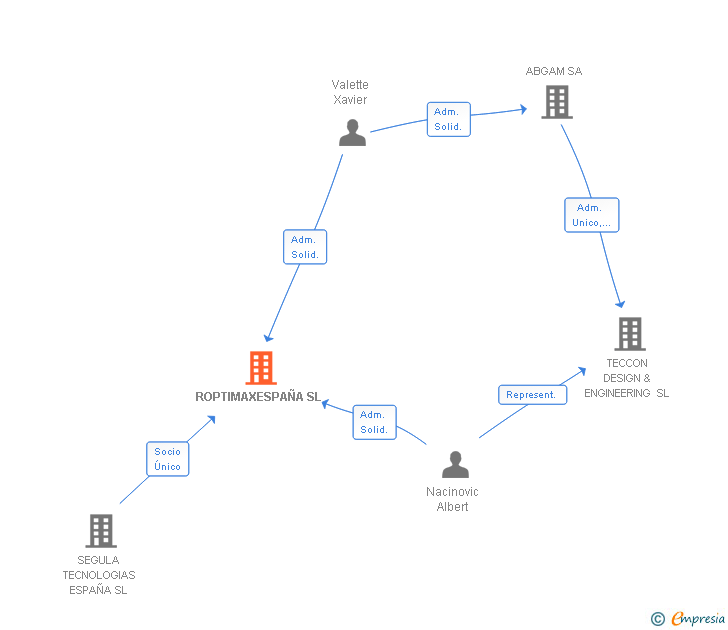 Vinculaciones societarias de ROPTIMAXESPAÑA SL