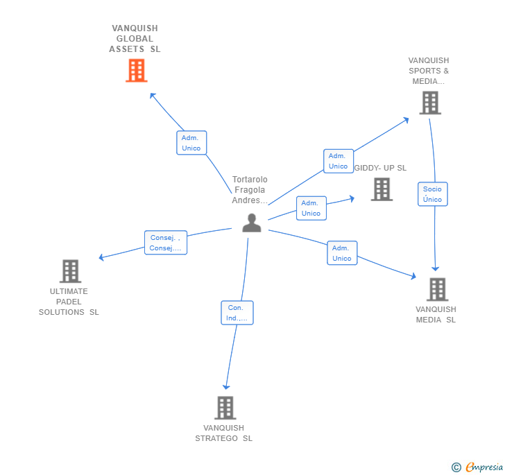 Vinculaciones societarias de VANQUISH GLOBAL ASSETS SL