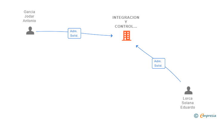 Vinculaciones societarias de INTEGRACION Y CONTROL ELECTRONICO DEL SUR SL