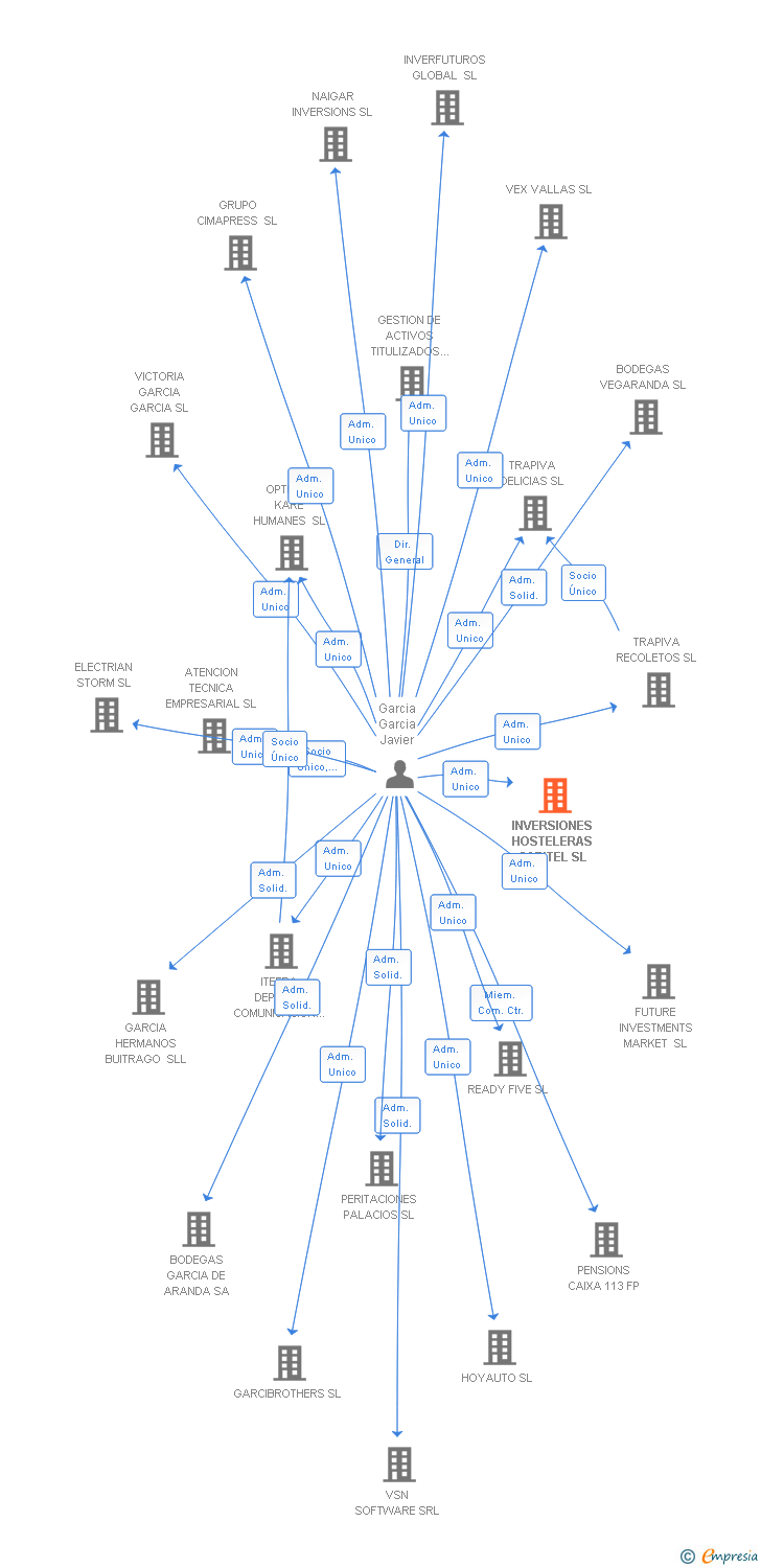 Vinculaciones societarias de INVERSIONES HOSTELERAS CAPITEL SL
