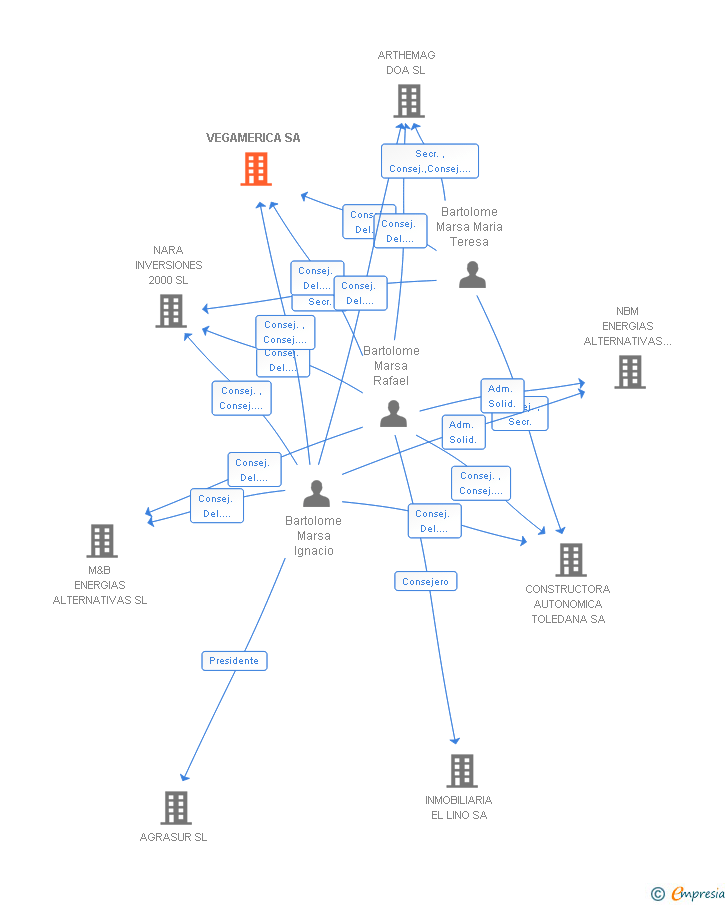 Vinculaciones societarias de VEGAMERICA SA