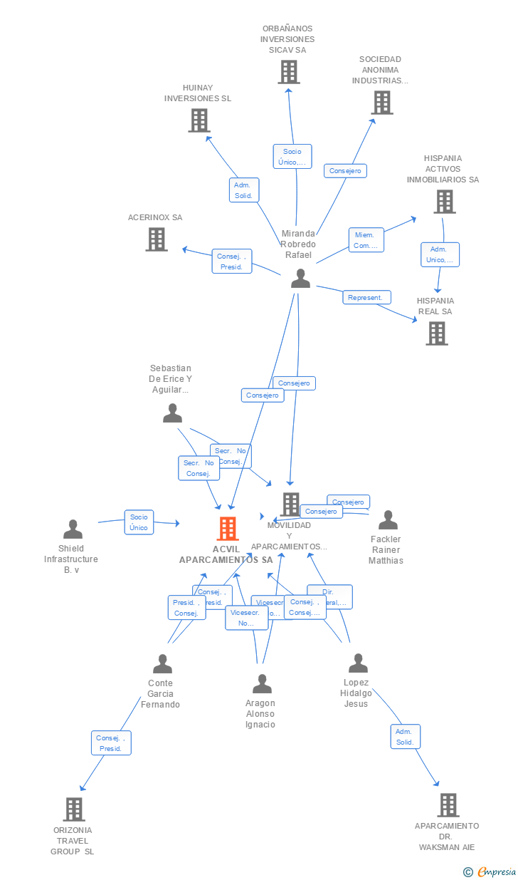 Vinculaciones societarias de ACVIL APARCAMIENTOS SA