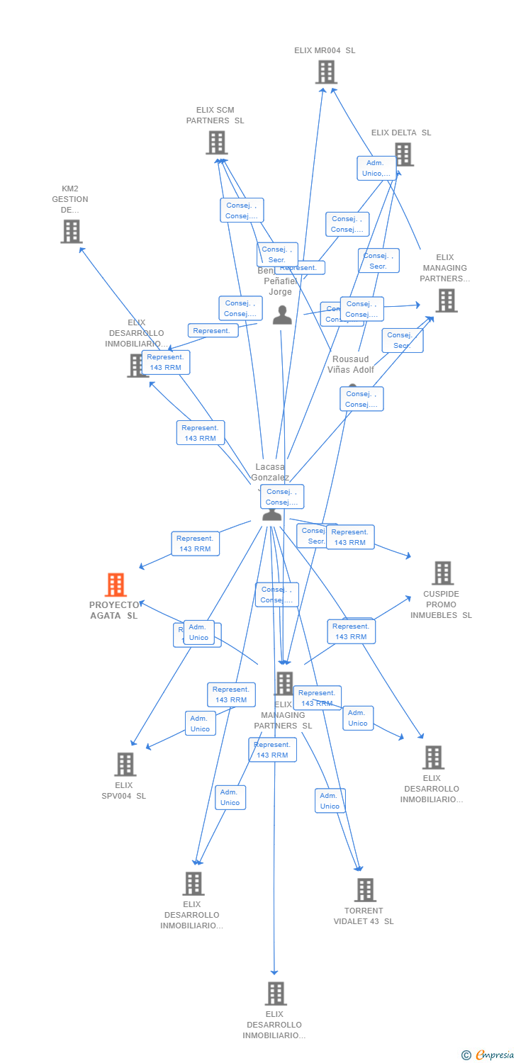 Vinculaciones societarias de PROYECTO AGATA SL (EXTINGUIDA)