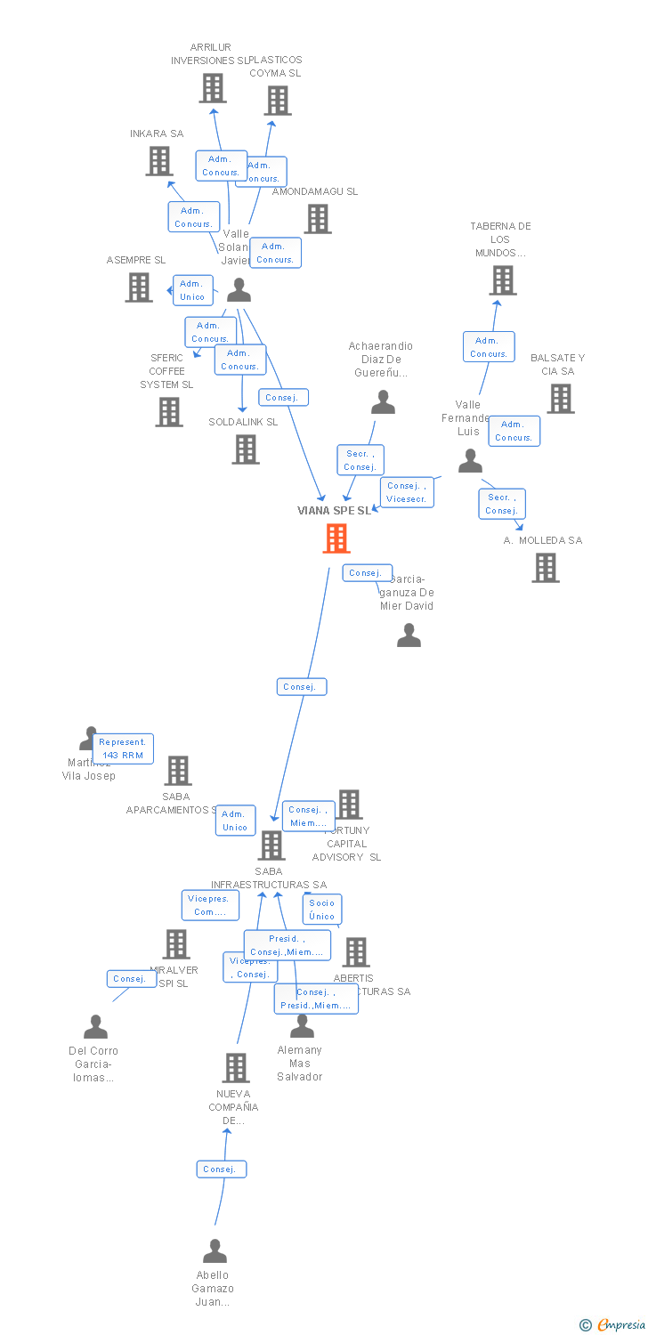 Vinculaciones societarias de VIANA SPE SL