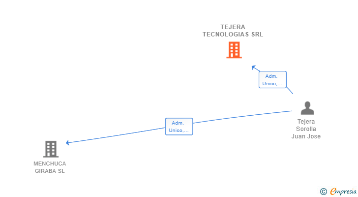 Vinculaciones societarias de TEJERA TECNOLOGIAS SRL