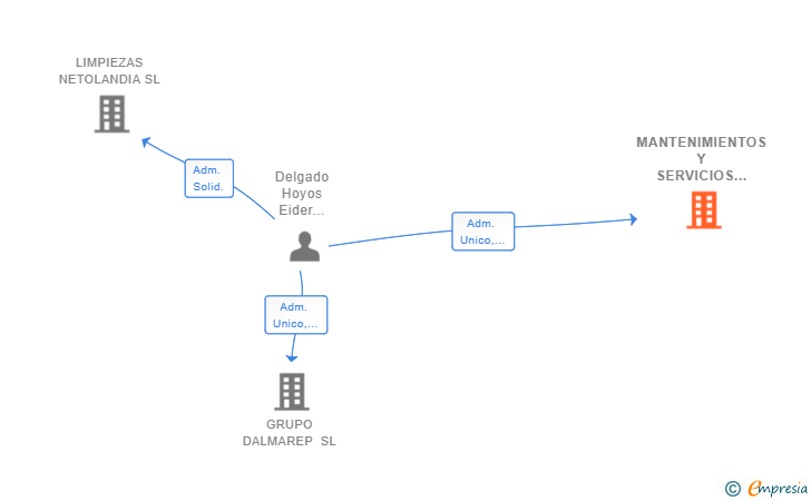 Vinculaciones societarias de MANTENIMIENTOS Y SERVICIOS LIPRODEL SL