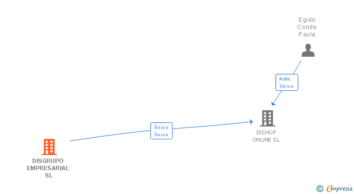 Vinculaciones societarias de DISGRUPO EMPRESARIAL SL