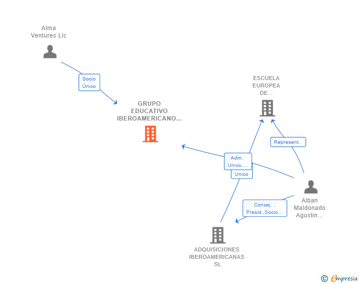 Vinculaciones societarias de GRUPO EDUCATIVO IBEROAMERICANO SL