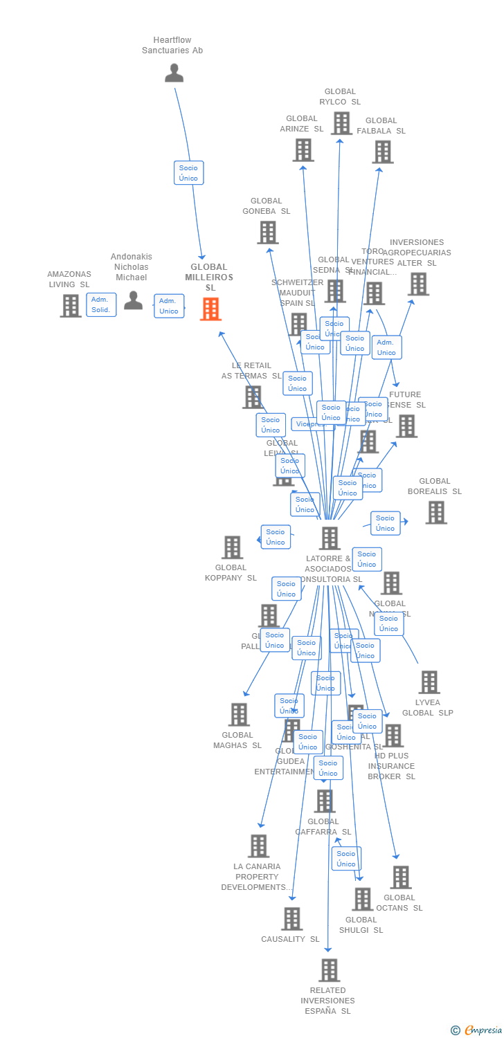 Vinculaciones societarias de GLOBAL MILLEIROS SL