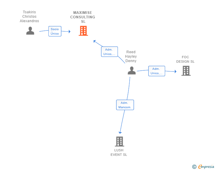 Vinculaciones societarias de MAXIMISE CONSULTING SL