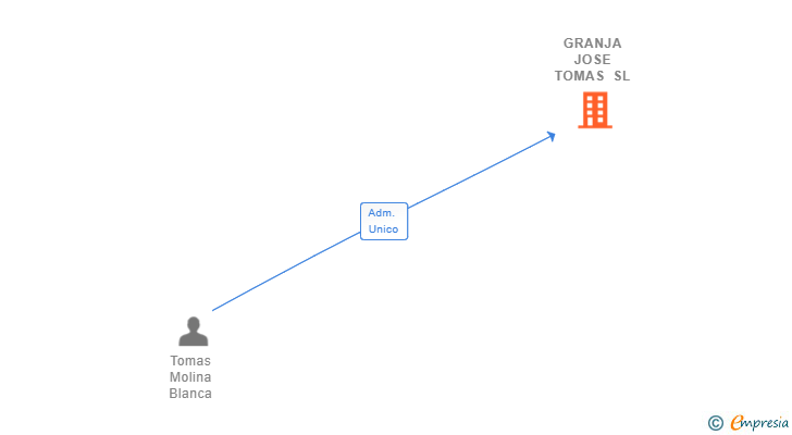 Vinculaciones societarias de GRANJA JOSE TOMAS SL