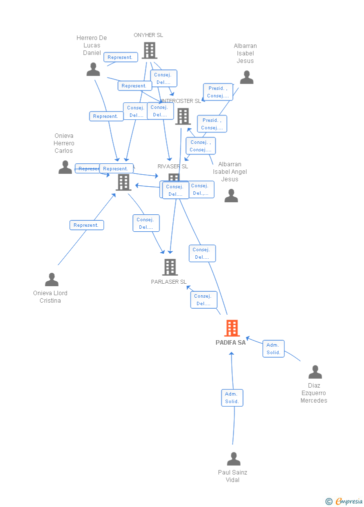 Vinculaciones societarias de PADIFA SA