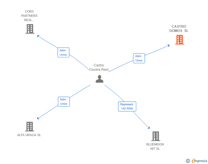 Vinculaciones societarias de CASTRO DOMUS SL