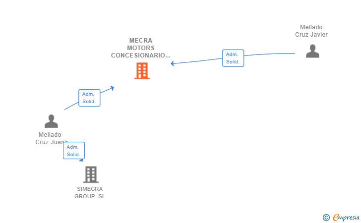 Vinculaciones societarias de MECRA MOTORS CONCESIONARIO DE VEHICULOS SL