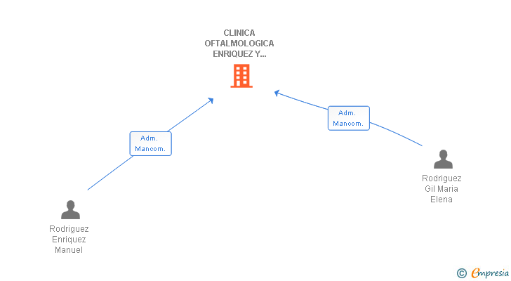 Vinculaciones societarias de CLINICA OFTALMOLOGICA ENRIQUEZ Y GIL SCIV