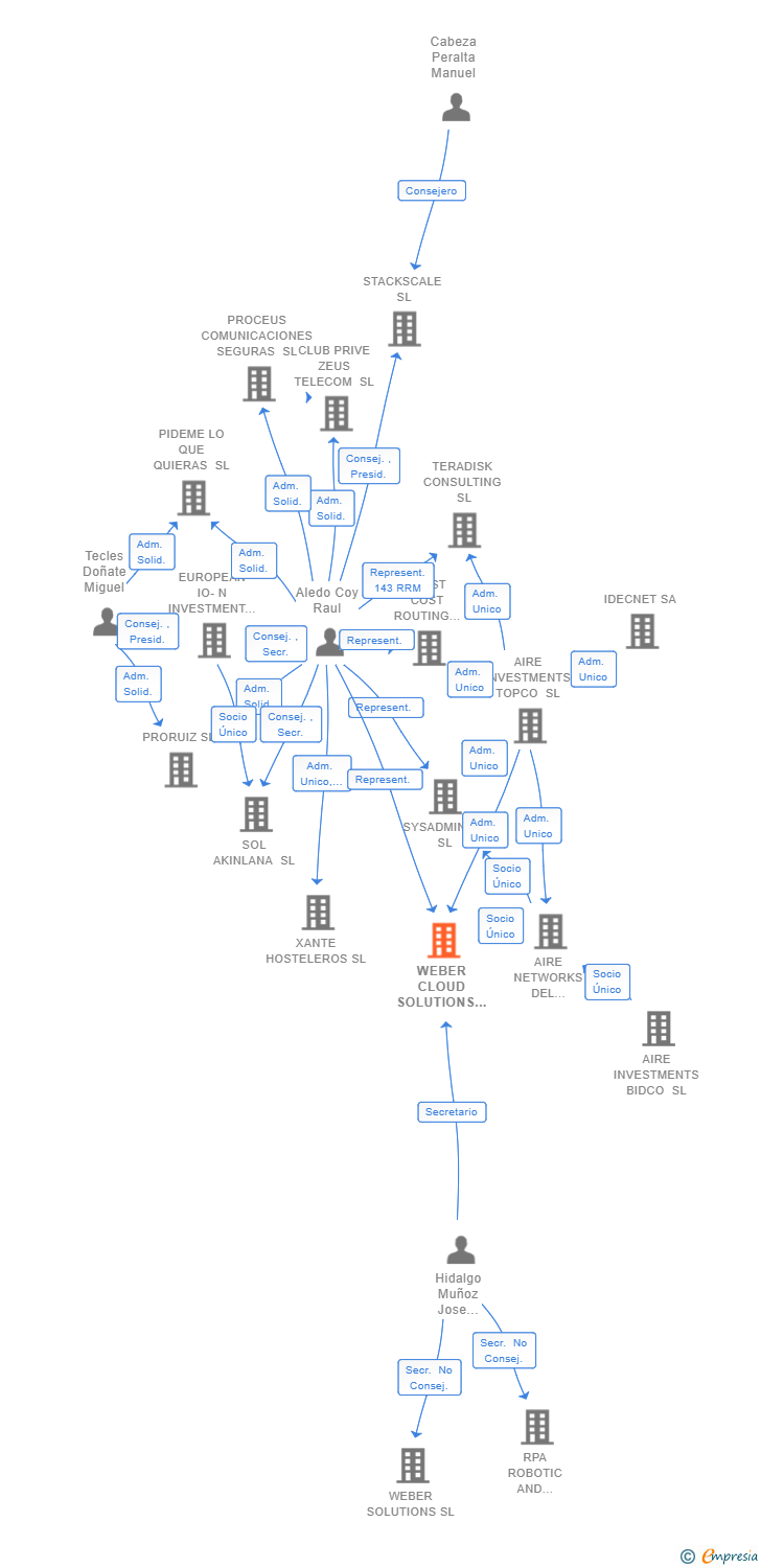 Vinculaciones societarias de WEBER CLOUD SOLUTIONS SL (EXTINGUIDA)