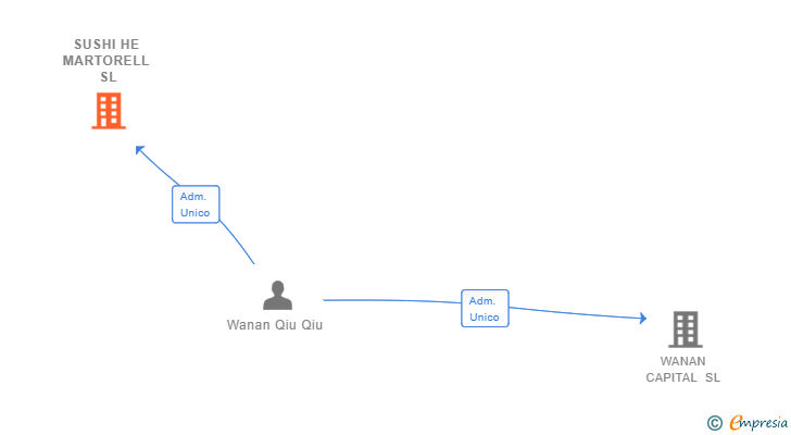 Vinculaciones societarias de SUSHI HE MARTORELL SL