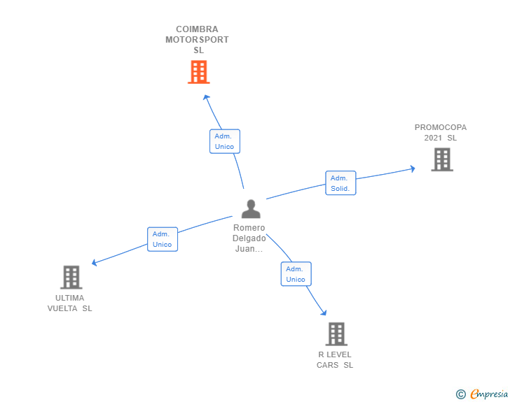 Vinculaciones societarias de COIMBRA MOTORSPORT SL
