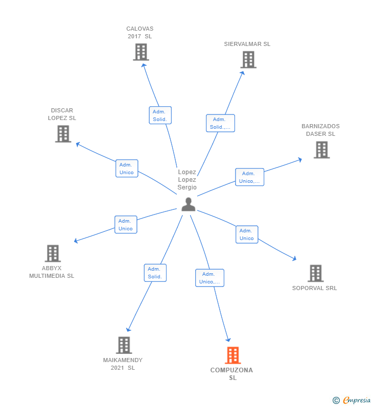 Vinculaciones societarias de COMPUZONA SL